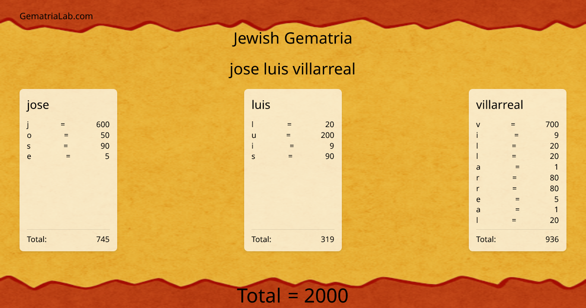 jose luis villarreal in jewish Gematria